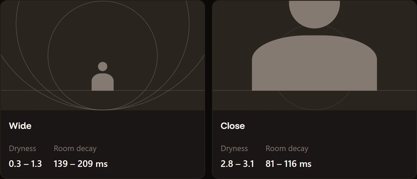 Wide shot versus close shot of an AI presenter in the same room. Wide: dryness 0.3 to 1.3, room decay 139 to 209 ms. Close: dryness 2.8 to 3.1, room decay 81 to 116 ms. The figures are drawn, not photographed.